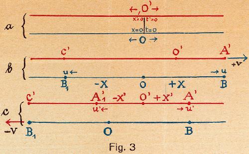 Abbildung aus / Figure from: Paul Gruner (1922): Elemente der Relativittstheorie