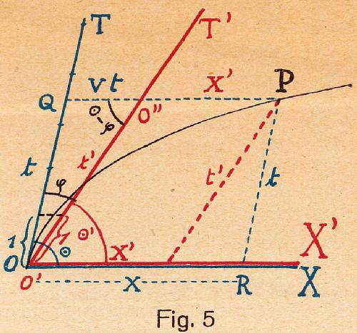 Abbildung aus / Figure from: Paul Gruner (1922): Elemente der Relativittstheorie