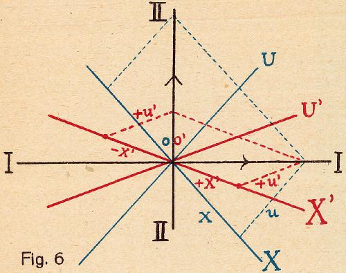 Abbildung aus / Figure from: Paul Gruner (1922): Elemente der Relativittstheorie